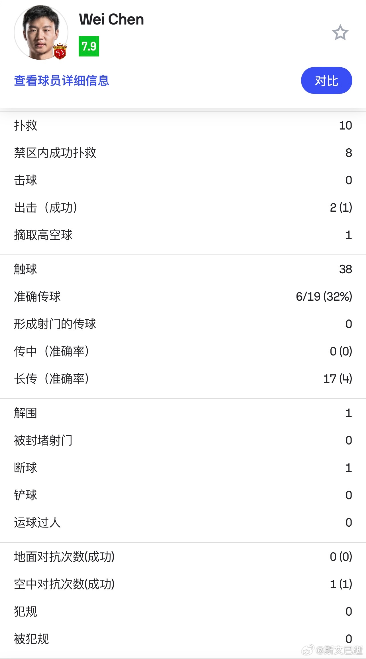陈威单场10次扑救，海港拿到本赛季亚冠首个积分，也得感谢他的发挥。广岛三箭1比1