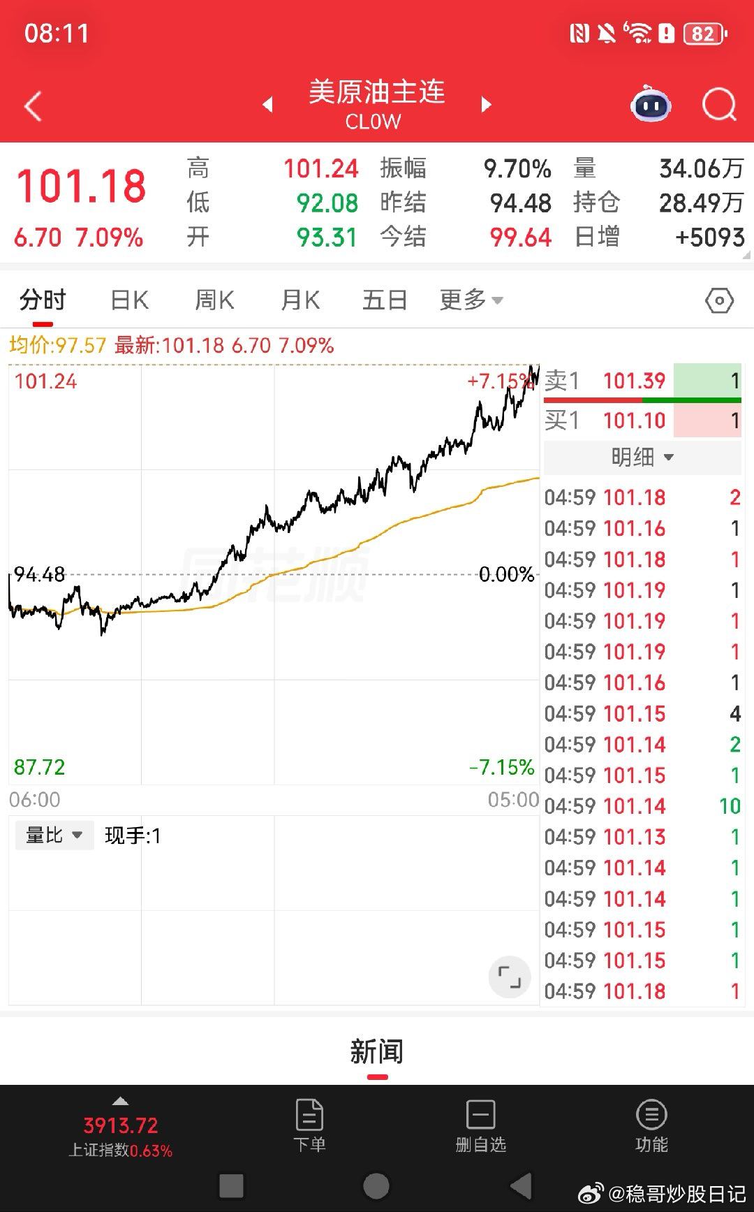 美股大跌，欧洲大跌，科技大跌，石油大涨，黄金白银大涨又回落，周一接着看石油类lo