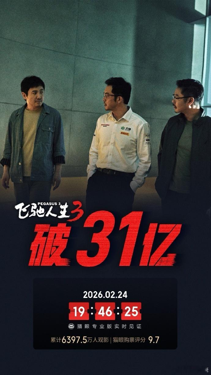 飞驰人生3票房突破31亿 据猫眼专业版数据，电影《飞驰人生3》上映8天， 总票房