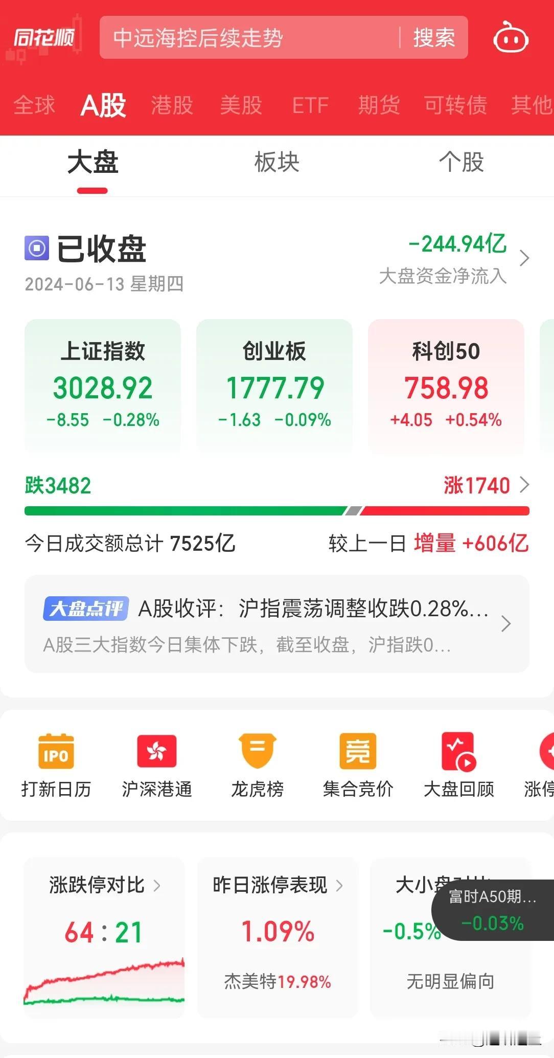 今天 A 股又是 200 亿流出，低量震荡，上证指数还是处于下跌通道，等 A 股