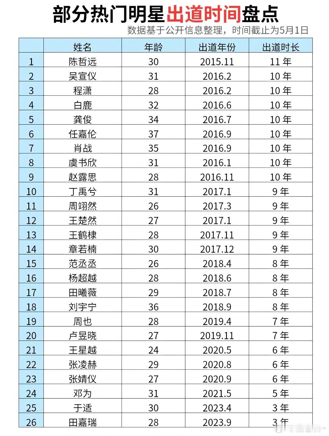 部分明星出道时间盘点，有些人还挺出乎意料之外的 