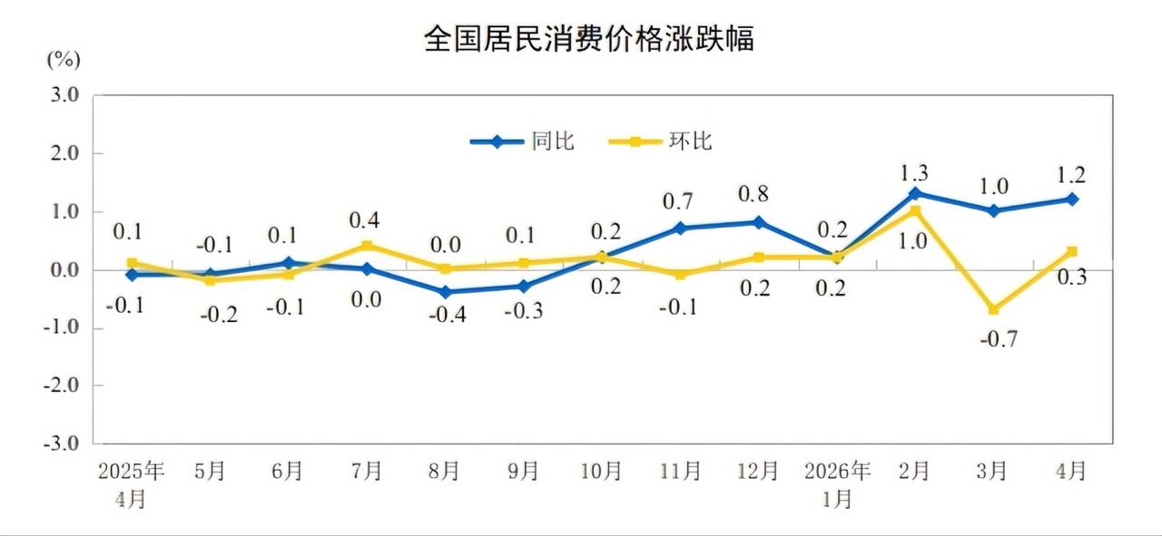 CPI上涨连续三个月在1%以上，物价企稳回升迹象明显。

在刚刚公布的4月居民消