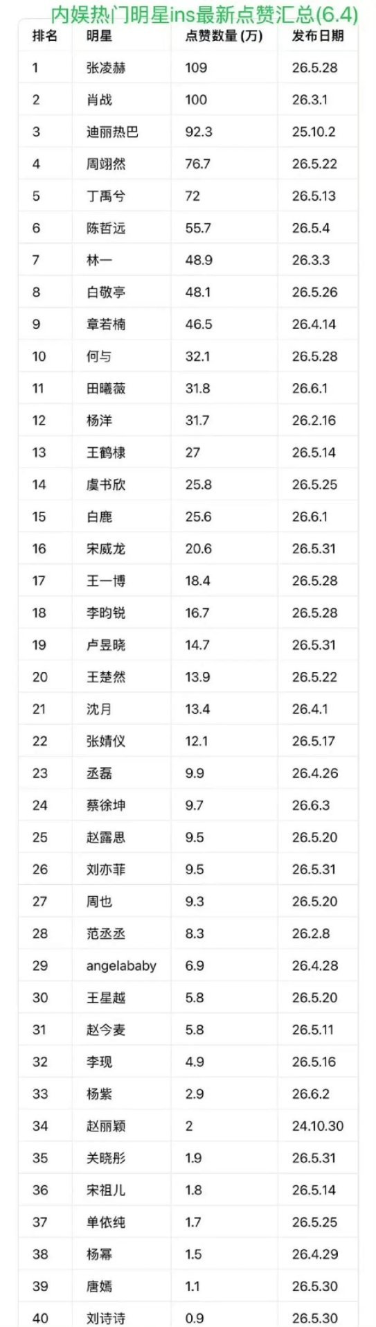 张凌赫最新ins点👍内娱第一，不愧是窝🐮 