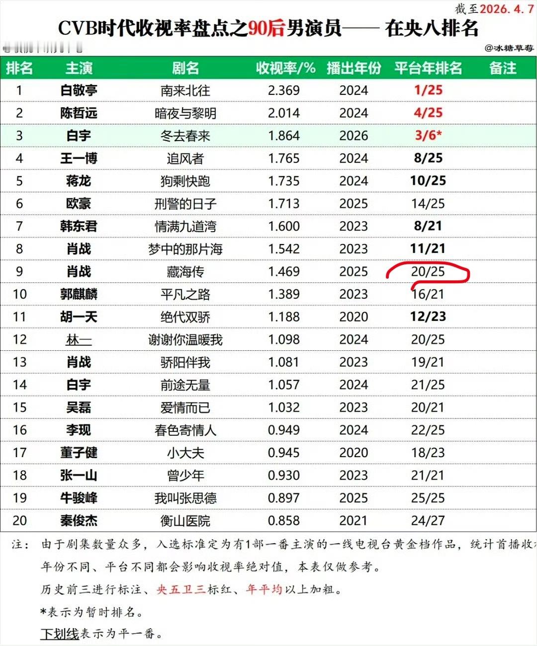 原来大海传去年倒数第五啊，就这还吹爆