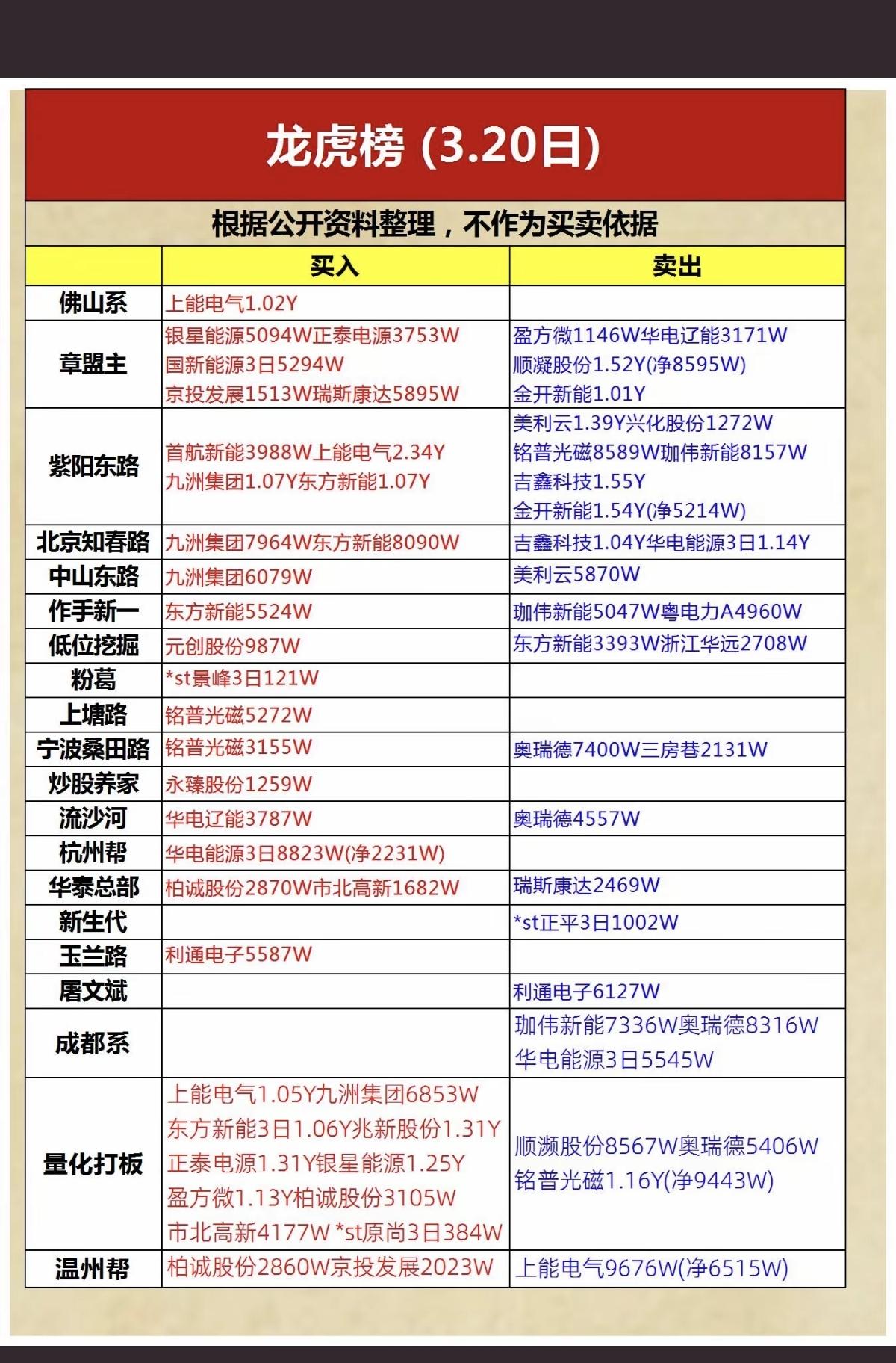 3.21周末  看看游资大佬们都买了啥？
龙虎榜数据！

章盟主       买