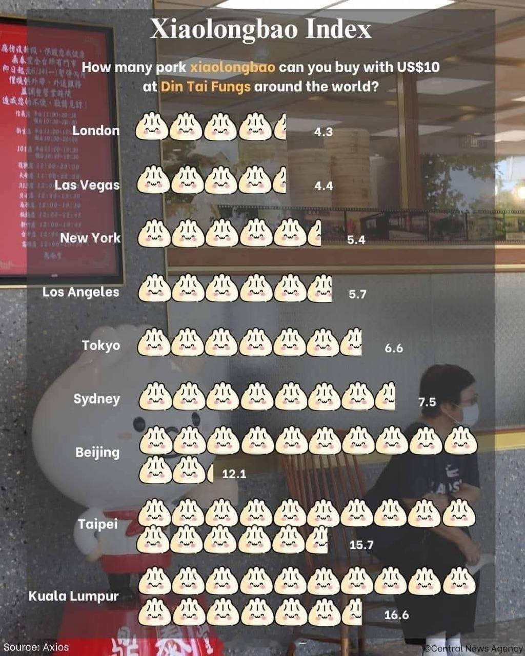 一个名为小笼包指数的趣味对比图，来源是美国短新闻媒体 Axios。图表展示了在世
