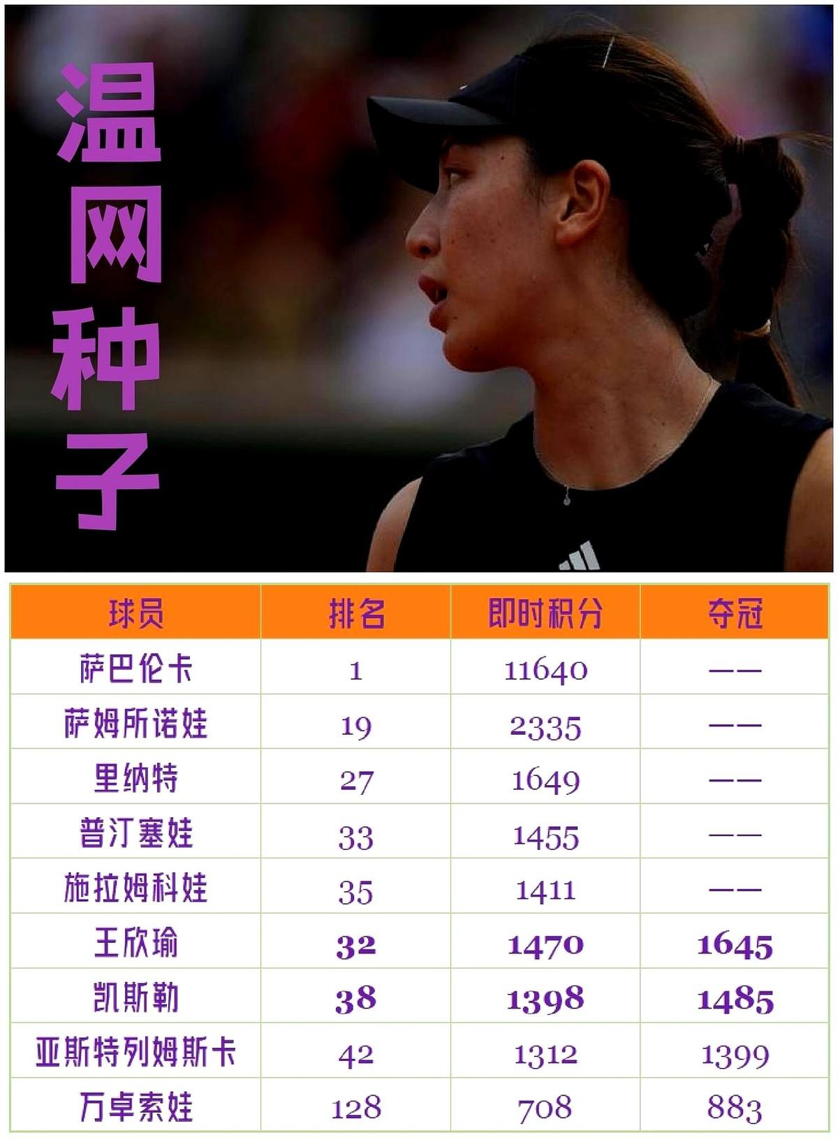 昨晚凯斯勒胜出！王欣瑜顺利拿到女单第32位！今晚两场决赛决定最终结果！

不过，