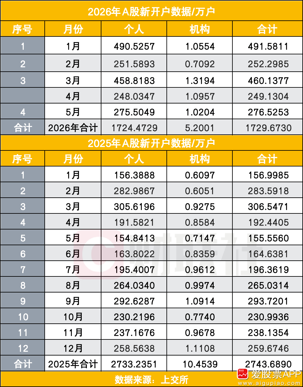 【5月A股新开户同比大增78% 逼近2.6亿 “科技板块极致行情”拉动入市 机构
