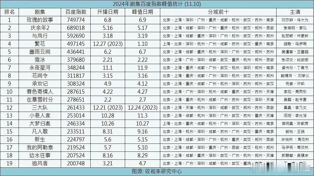永夜星河的百指已经排到年度第六了，后面还有十几集，可以挑战下墨雨云间进入前五。这