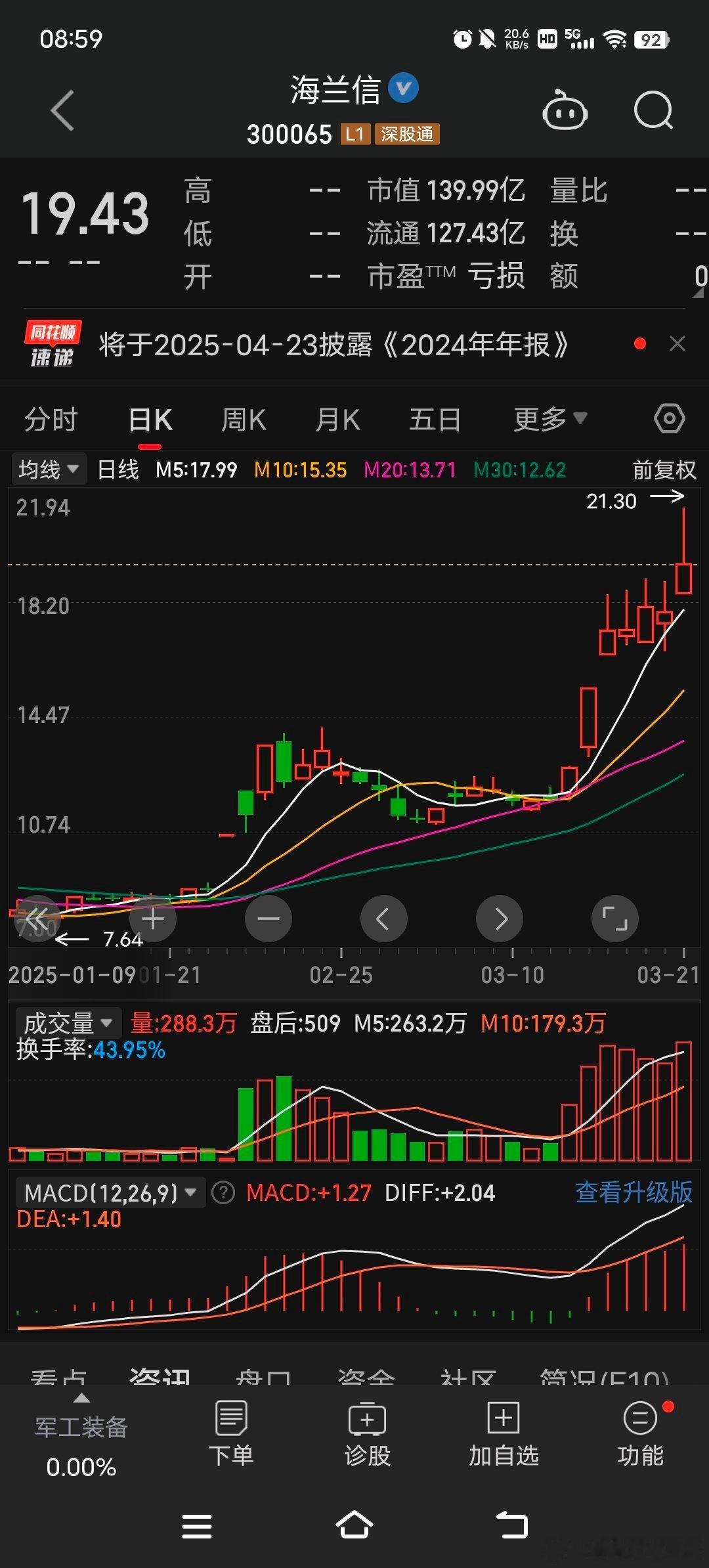 海兰信周五冲高回落开始震荡了，要不在周五开盘缺口附近支撑 要不在17.0附近关注