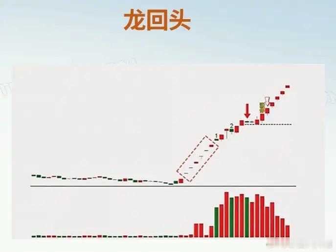 龙头不止一波，龙回头才是主升浪。统计发现，龙头股第二波上涨空间正常能达到50%以