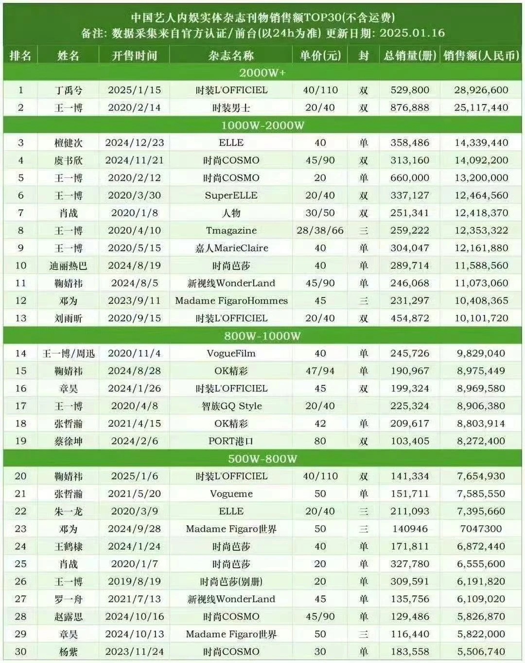 丁禹兮杂志最终销量2800多万，媒体好像不买账啊。狐厂评价：催氪出顶流。粉丝催氪