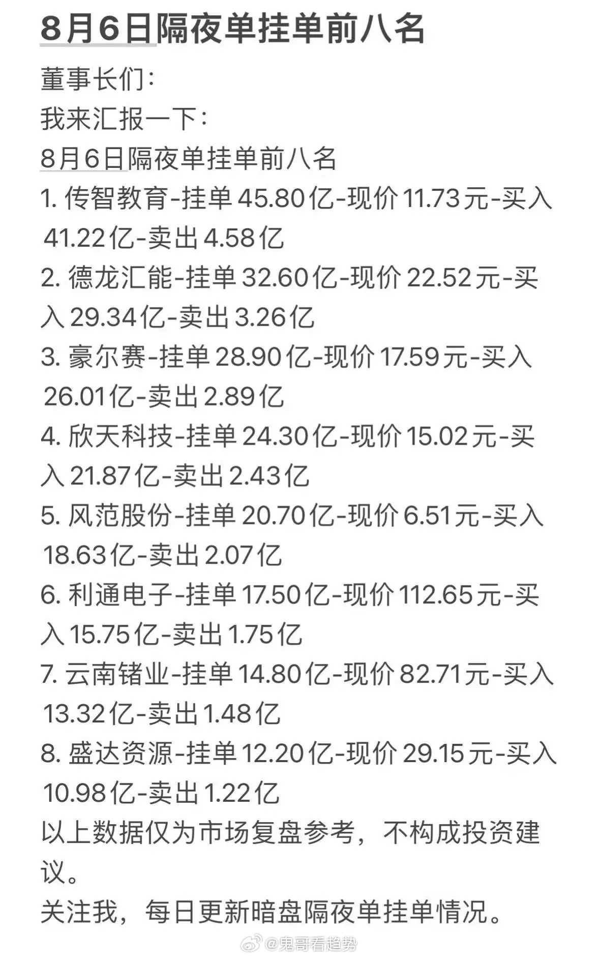 8月6日周四暗盘隔夜挂单排行榜出炉8月6日周四暗盘隔夜挂单排行榜新鲜出炉！在短线