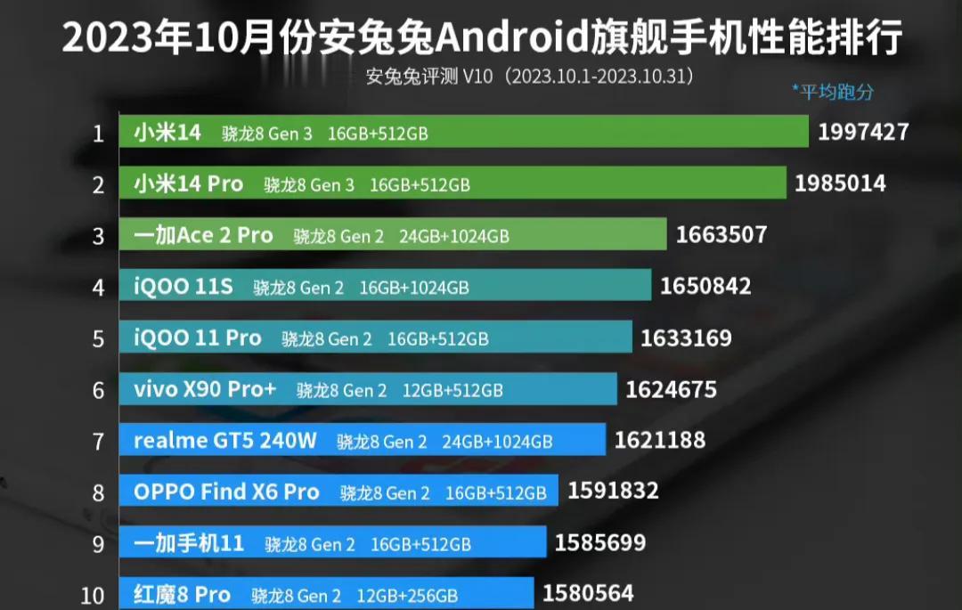 小米一出手就拿第一，10月份安卓手机性能榜公布，高通芯片确实强。

最近，安兔兔