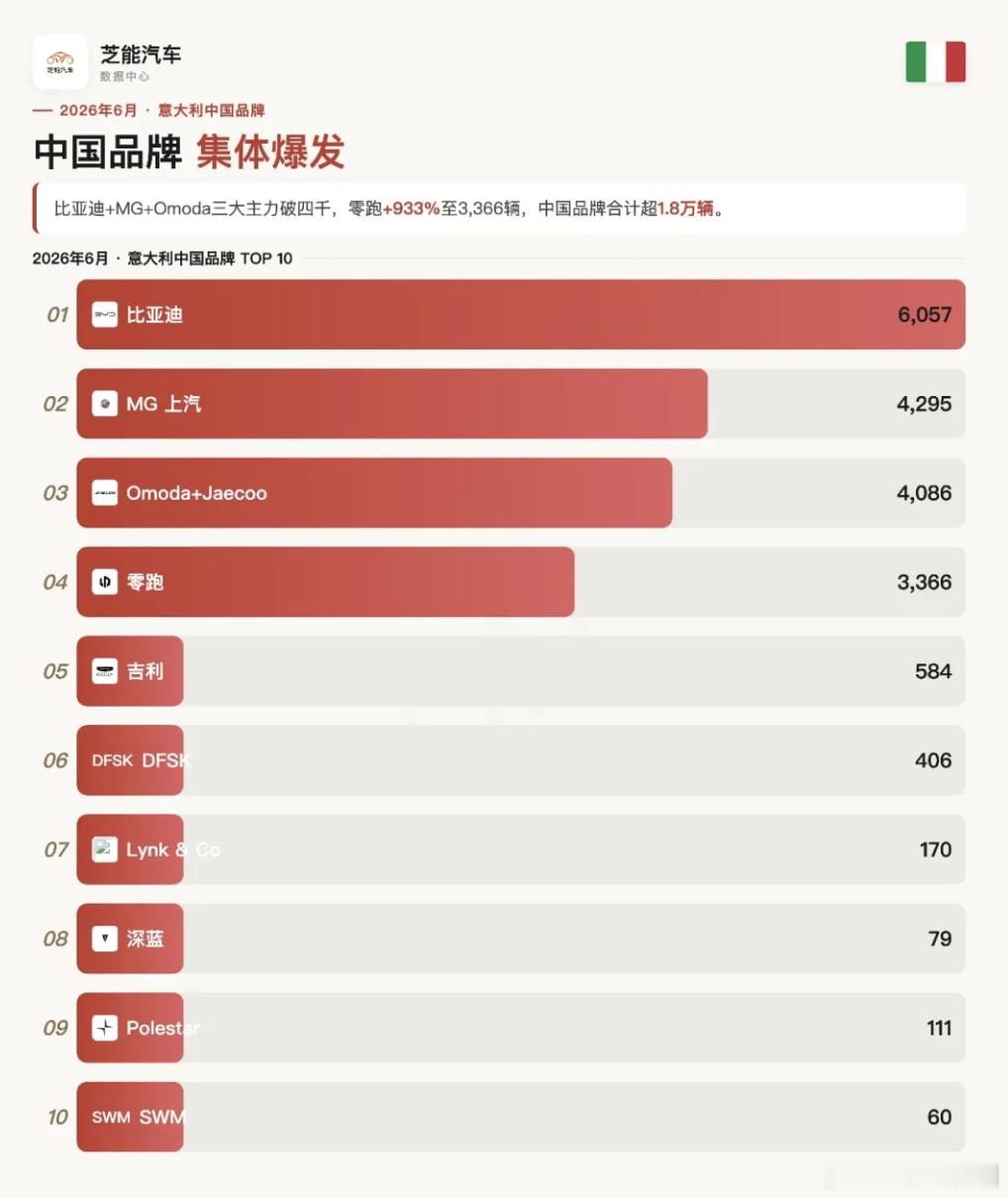 德国、法国、英国、意大利和西班牙，中国车企在这些市场的表现，你怎么看？比亚迪现在