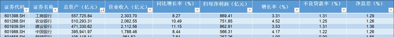 【合计日赚超39亿元！国有六大行2026年一季报收官，营收、净利润均实现双增长】