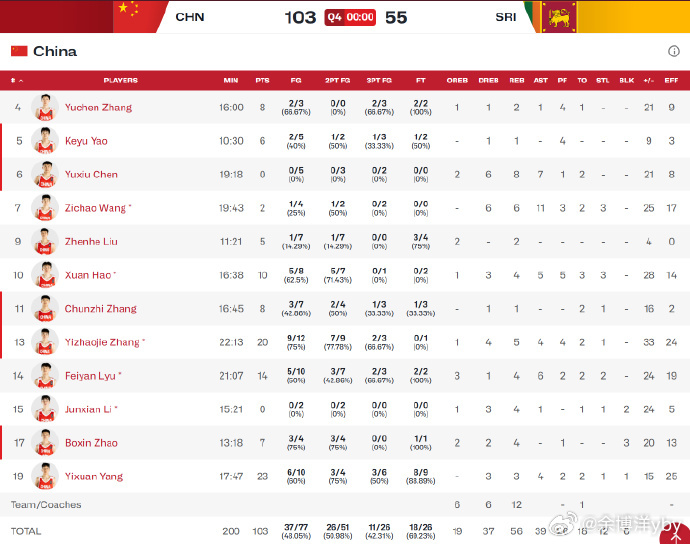 刚刚结束完FIBAU18亚洲杯 中国U18国青队103-55大胜斯利兰卡的比赛一