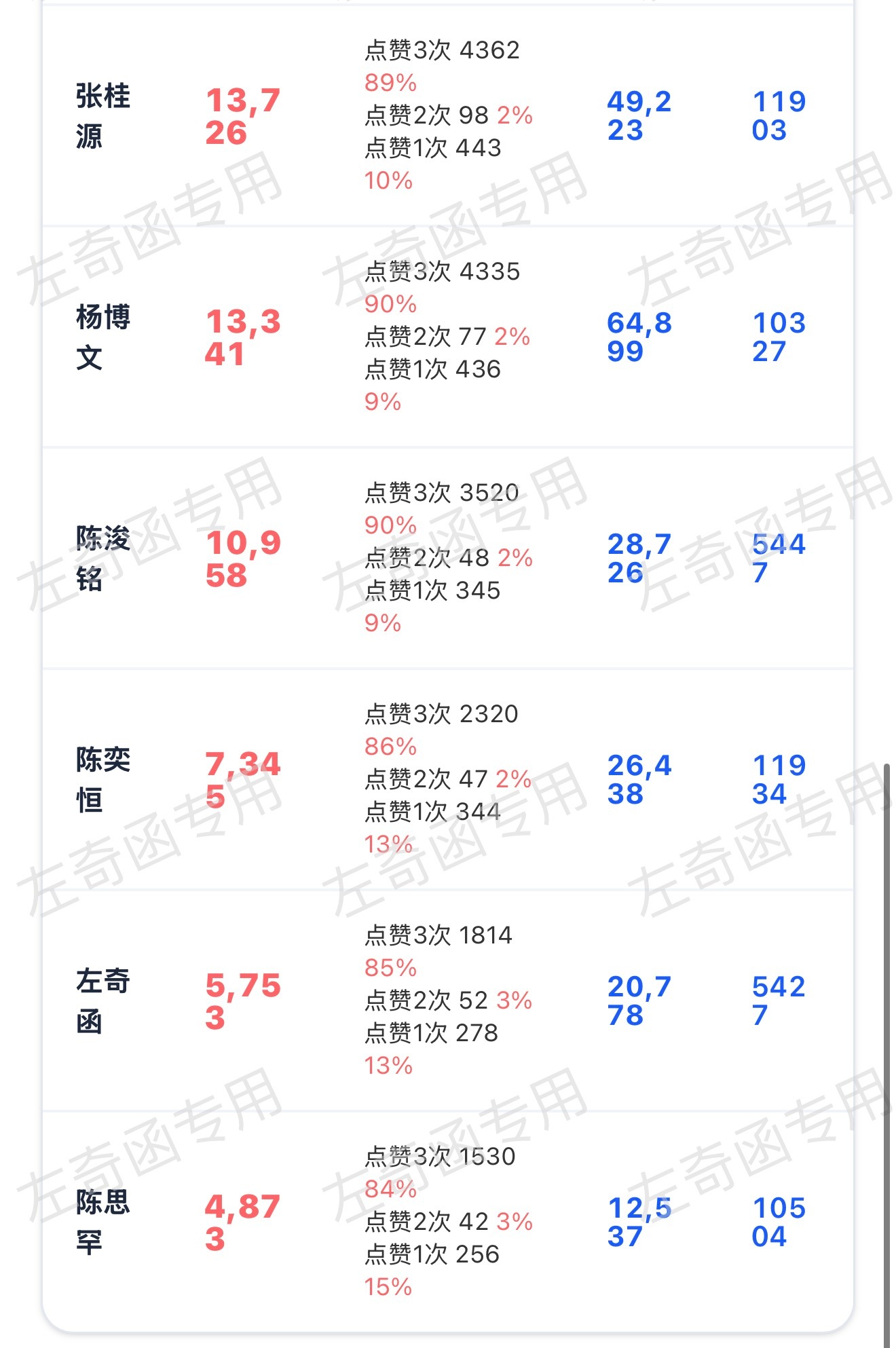 寻今天破个6k好不好咧，还差200多，再来几十根毛毛三👍一下就上去了，离w要越