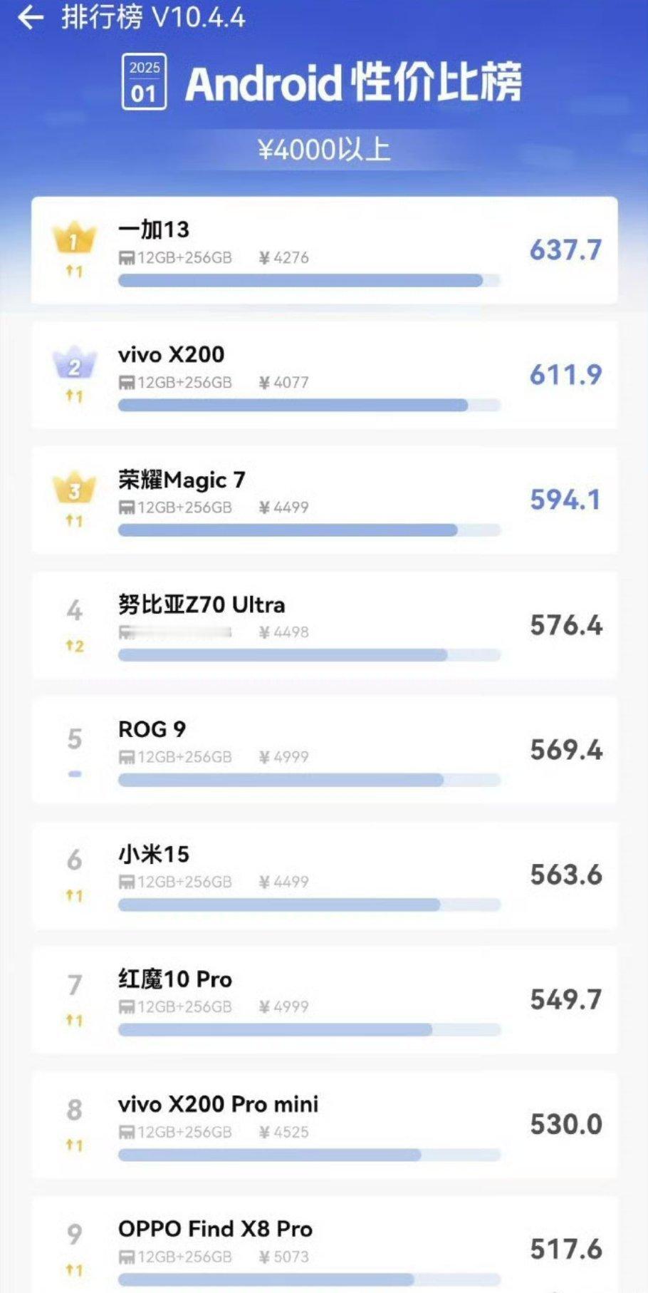4000至6000元手机销售量爆单 主要是国补确实很香，一直有打算入手旗舰机的小