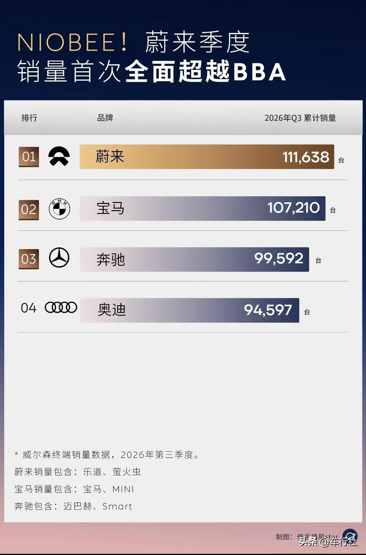 为什么那么多人看不起乐道？
乐道最便宜的也要20万一辆啊
我看BBA的车
像34