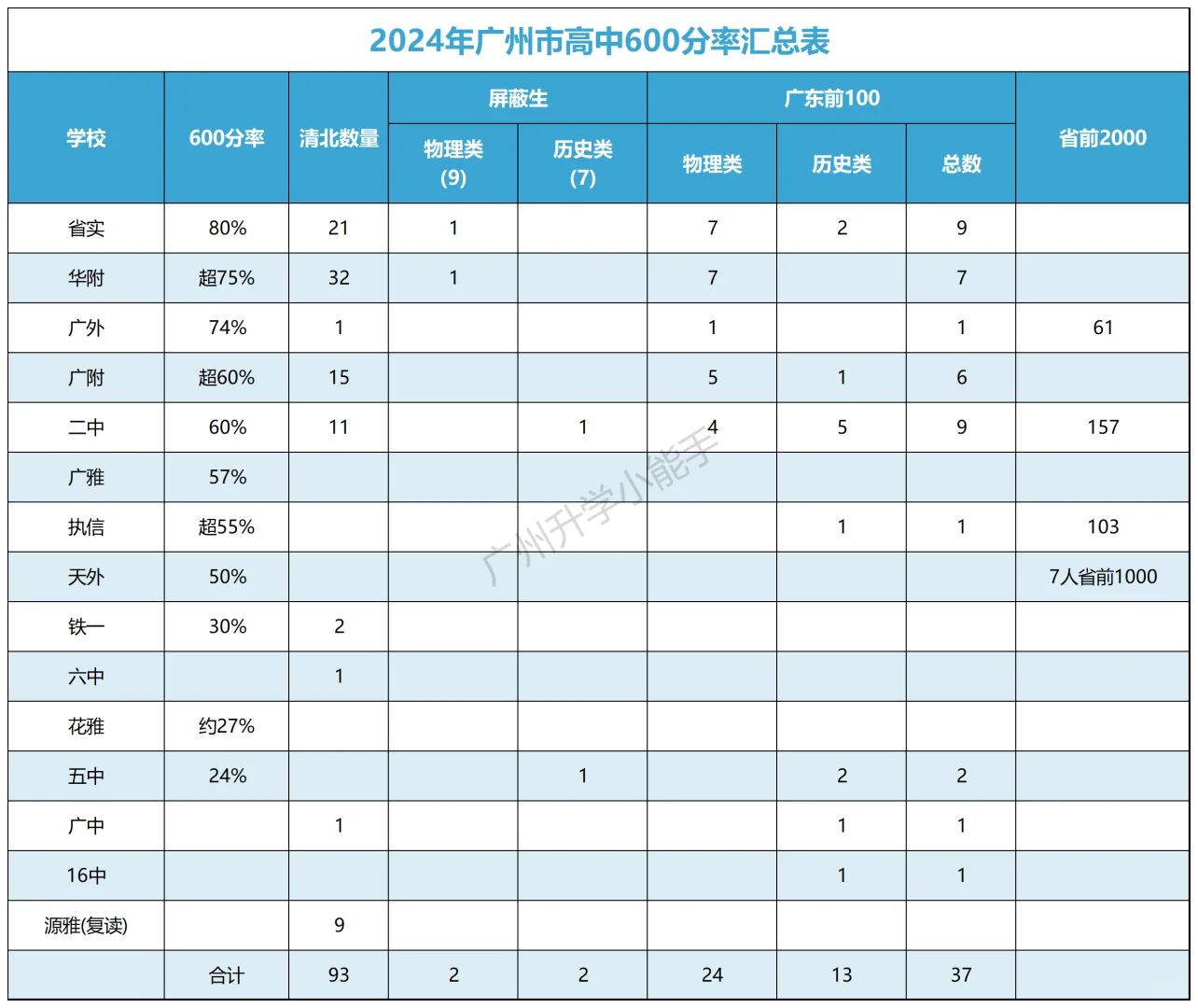 广州高中600分人数