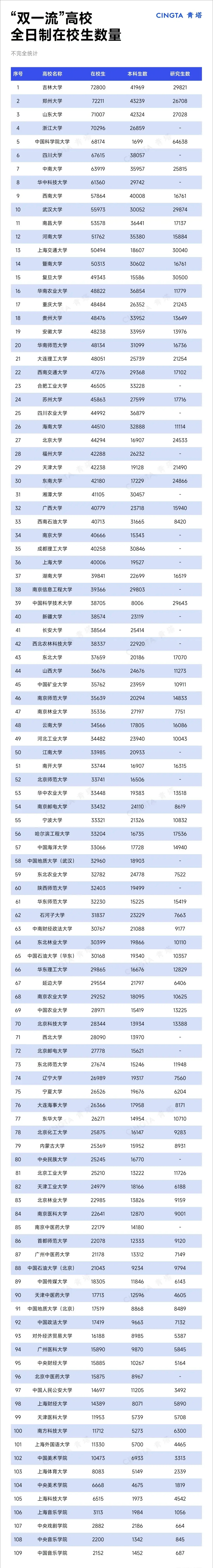 大学规模是越来越大了，吉林大学icon在校学生规模超过了7万人！据统计...