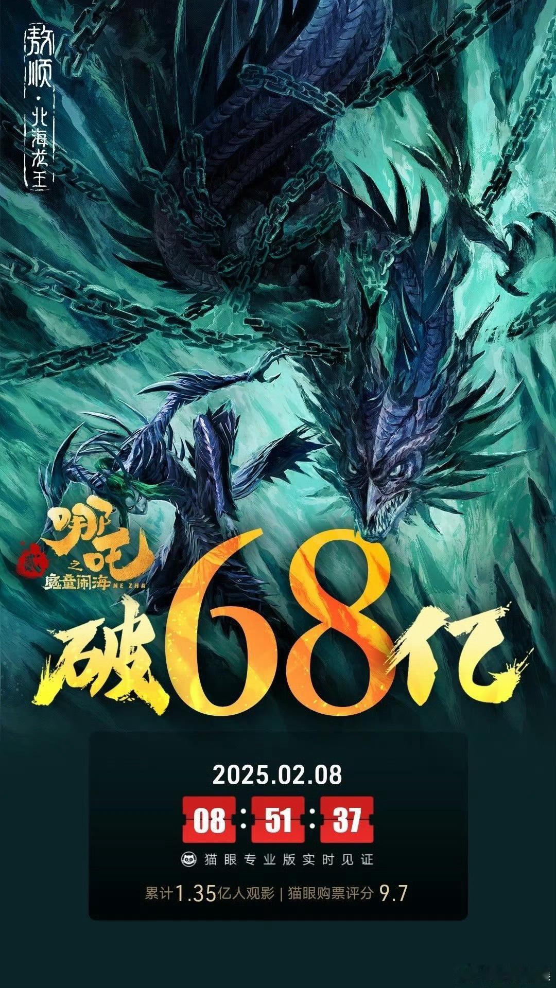 哪吒之魔童闹海票房破68亿  据猫眼专业版数据，电影《哪吒之魔童闹海》 上映11