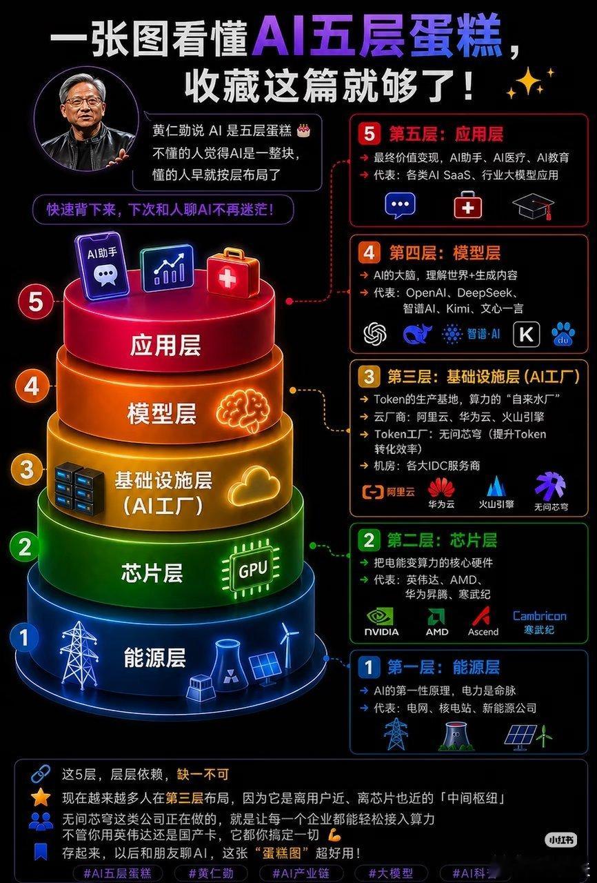 AI的五层蛋糕，刚刚炒作了2层 ，还有3层等着挖掘。 