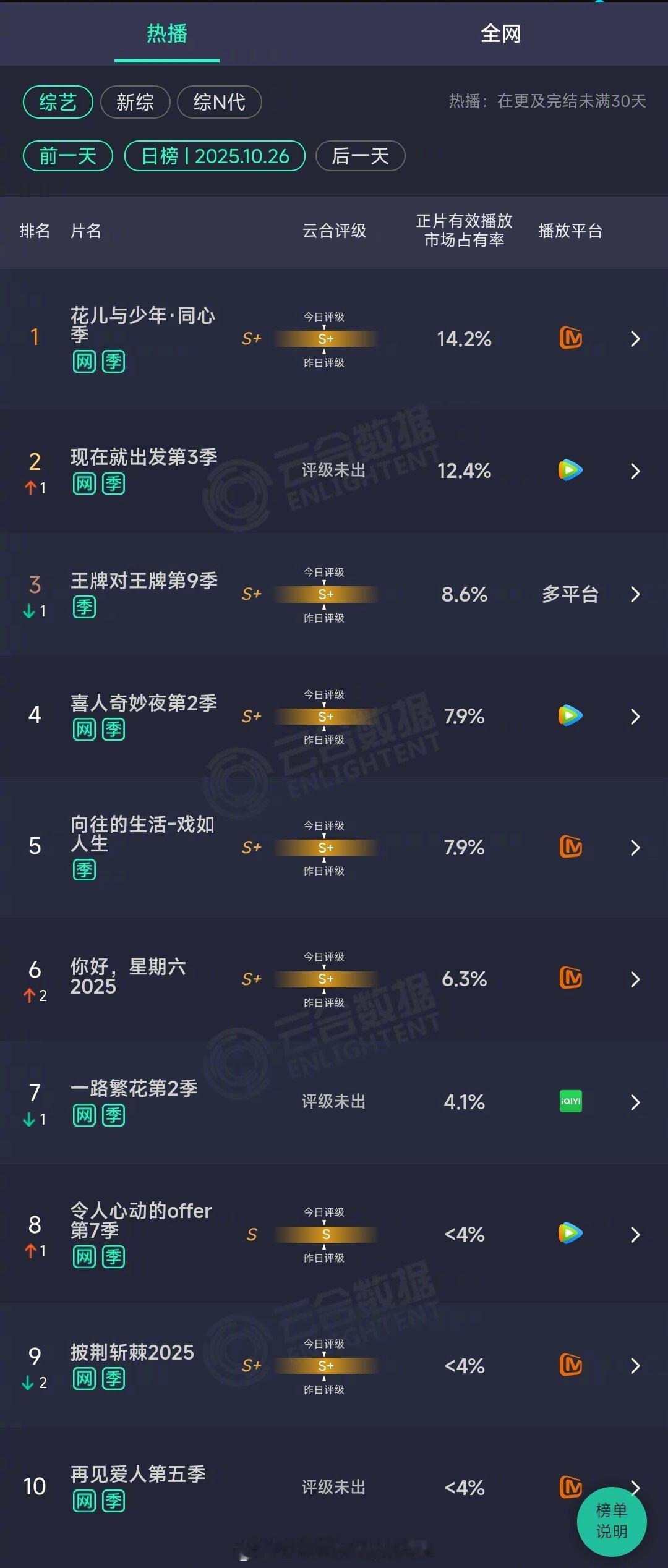 2025年10月26日云合综艺正片有效播放量市占率TOP101 花儿与少年·同心