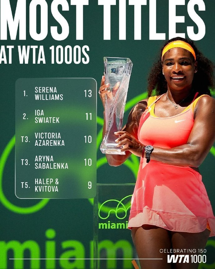 小威领跑WTA1000赛事冠军榜自2009年WTA1000赛制设立以来，小威廉姆