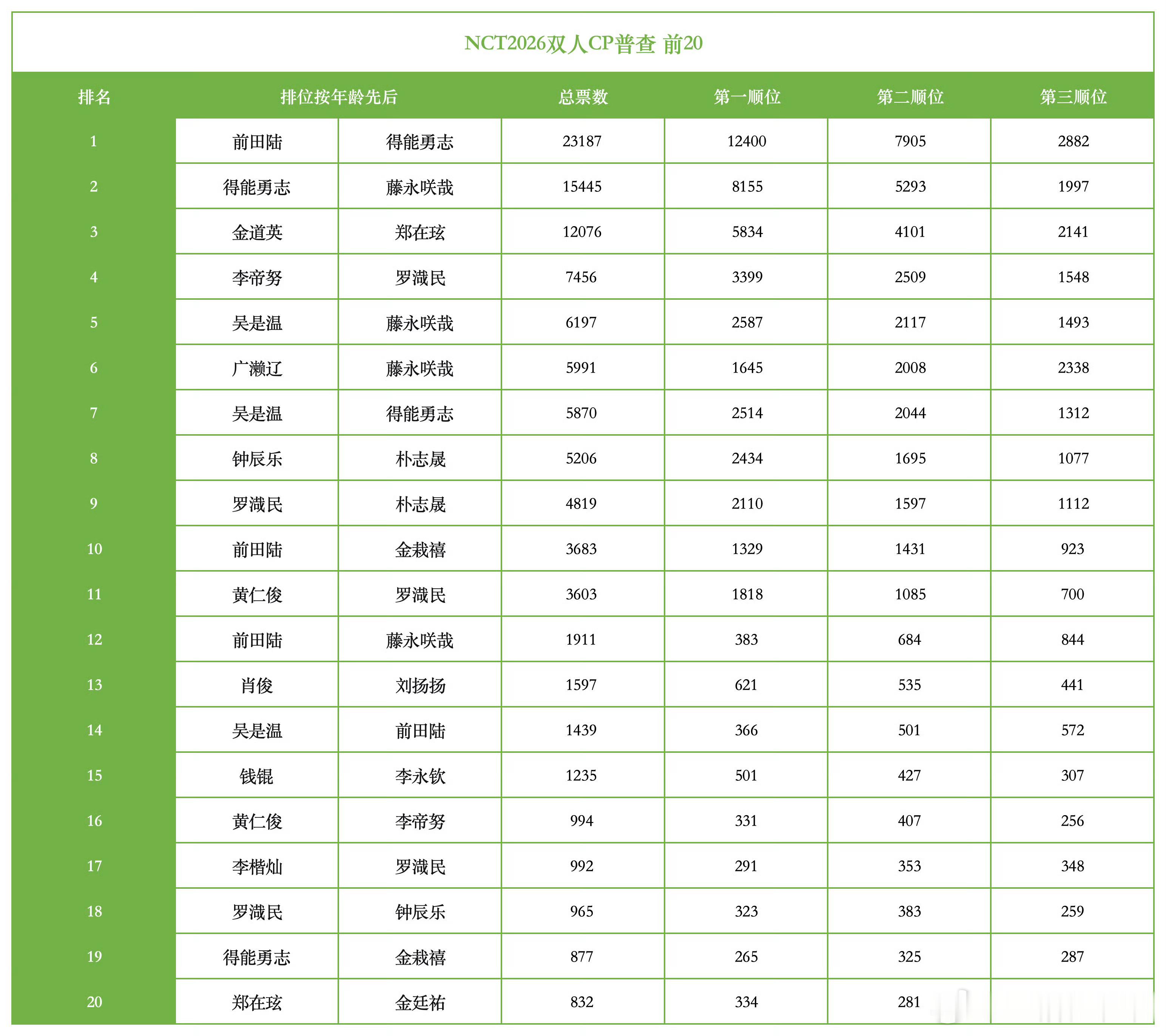 NCT今年CP总选结果双人cp前五：riyu、sayu、叁、笃、sikuya去年