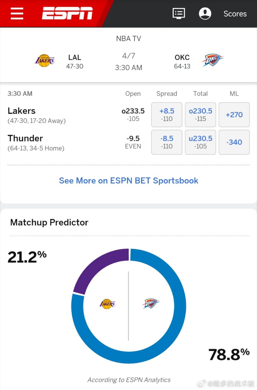 ESPN预测明天胜率：湖人21.2%，雷霆78.8%[思考]湖人vs雷霆 ​​​