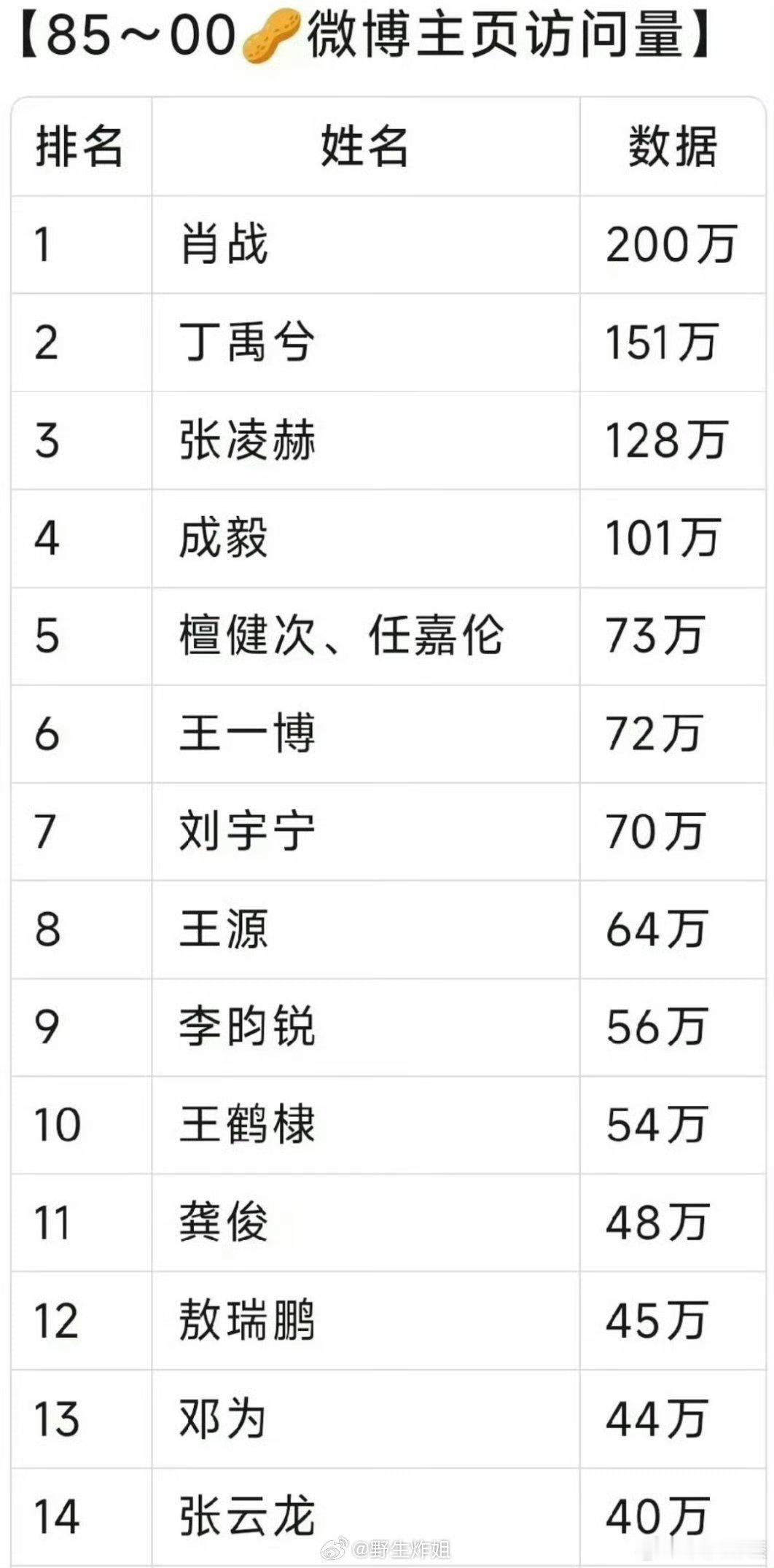 小丁第2了 ​​​