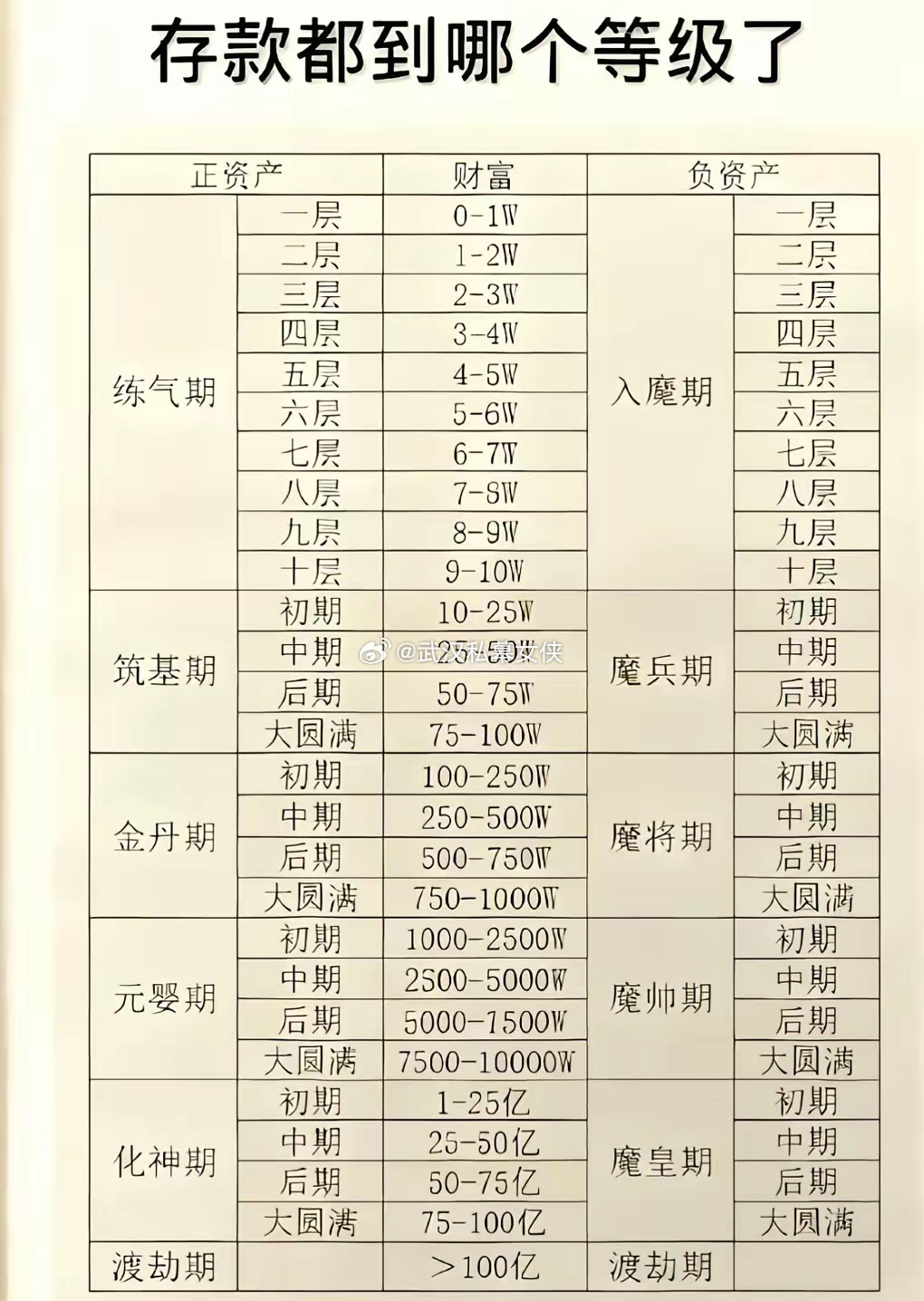 假如存款对应修为，你们目前到什么修为了？ 