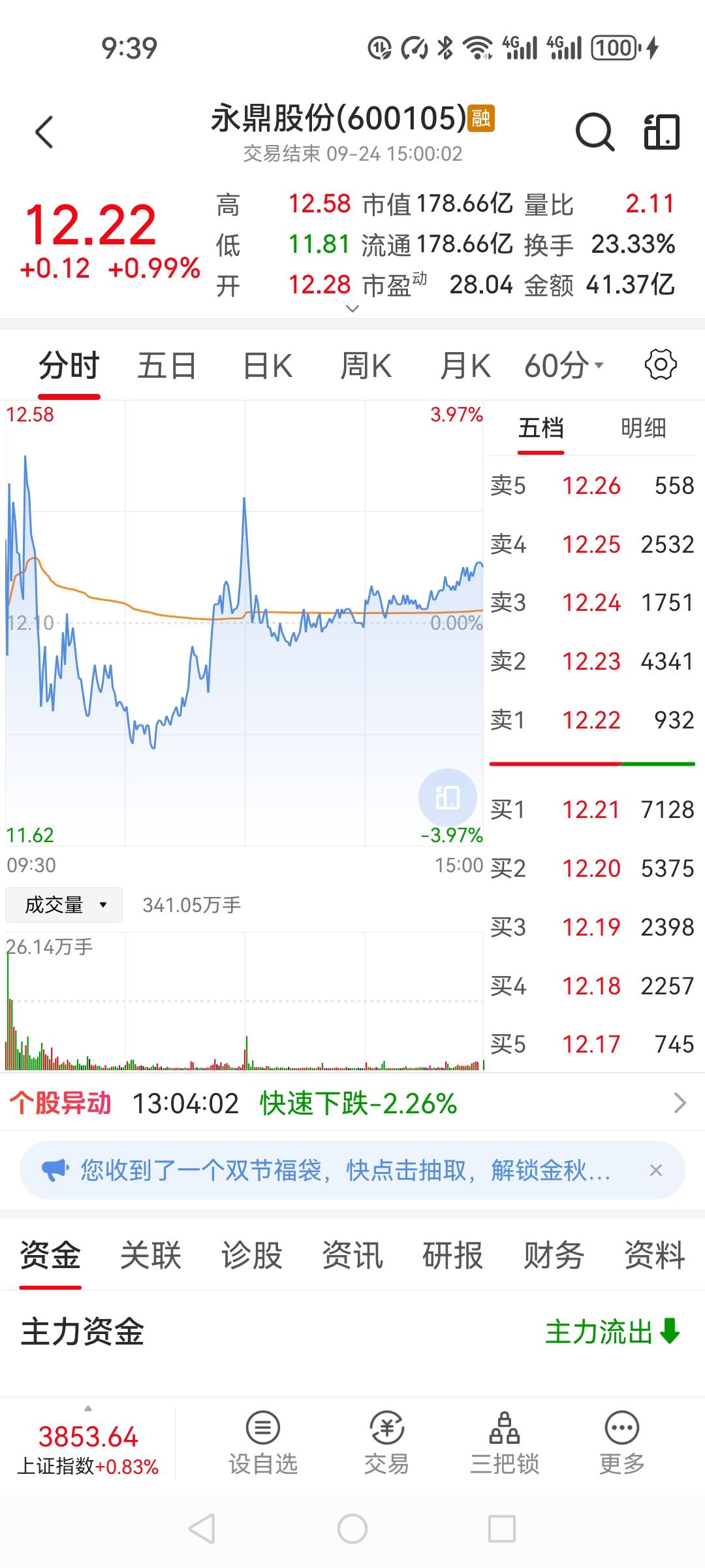 今天的永鼎股份还是把我洗了出来，也不知道是好事还是坏事。永鼎集团 

今天永鼎股