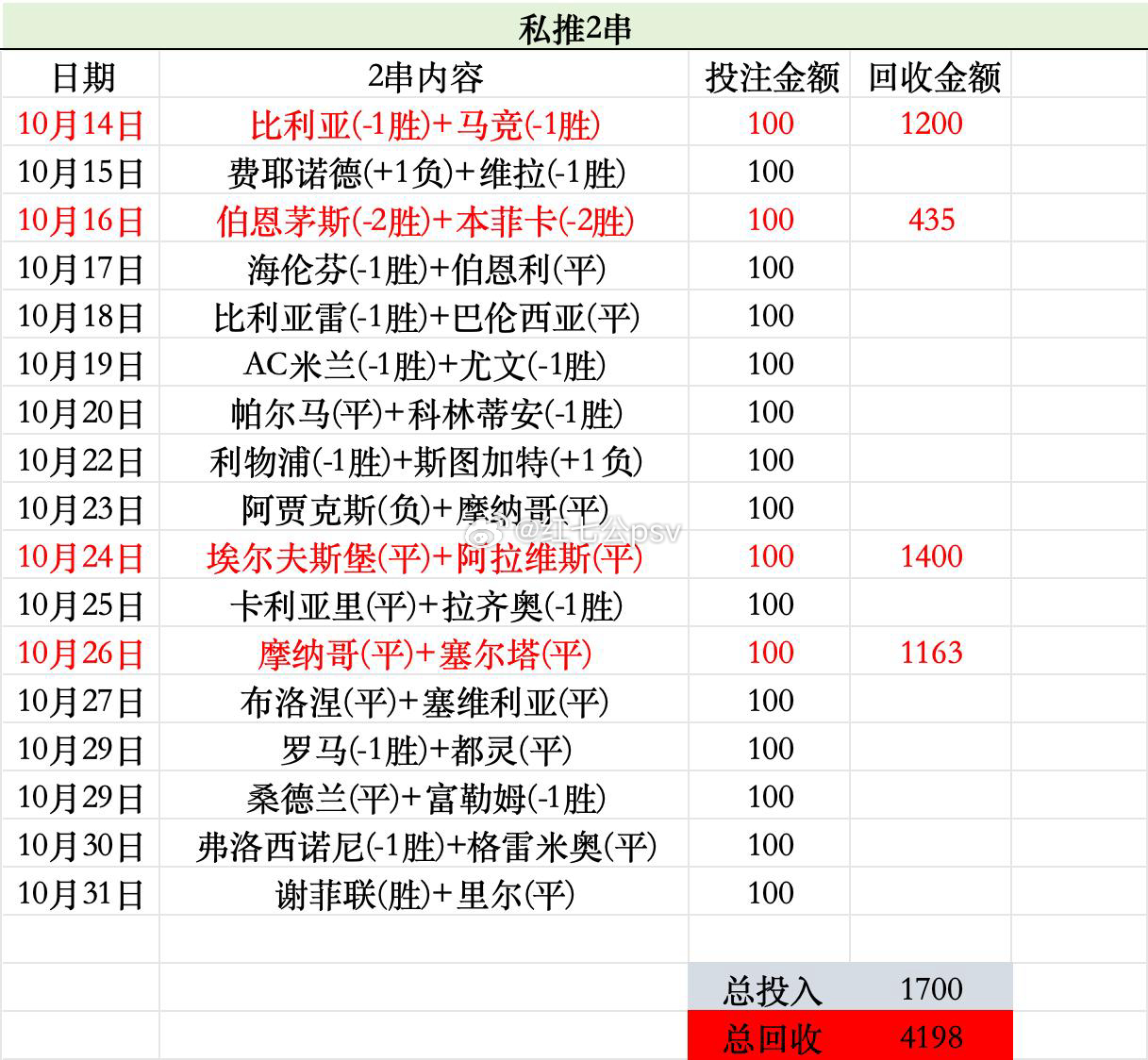 红七公Ajax[超话] 私推连黑，挑的谢菲联拿下比赛和里尔平局，结果法甲这场被大