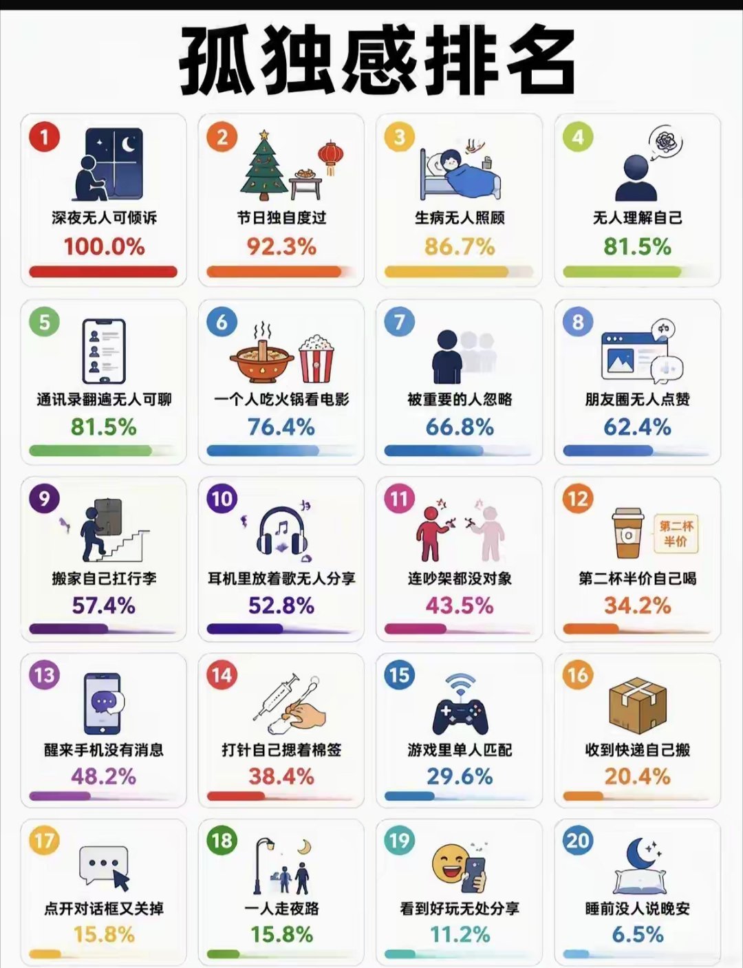孤独感排名 ​​​