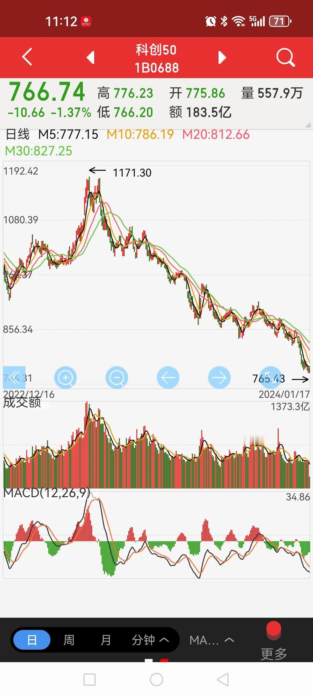 科创50是最惨的，“刘科创”的几十万粉丝也是最惨的。从科创50指数1100以上喊