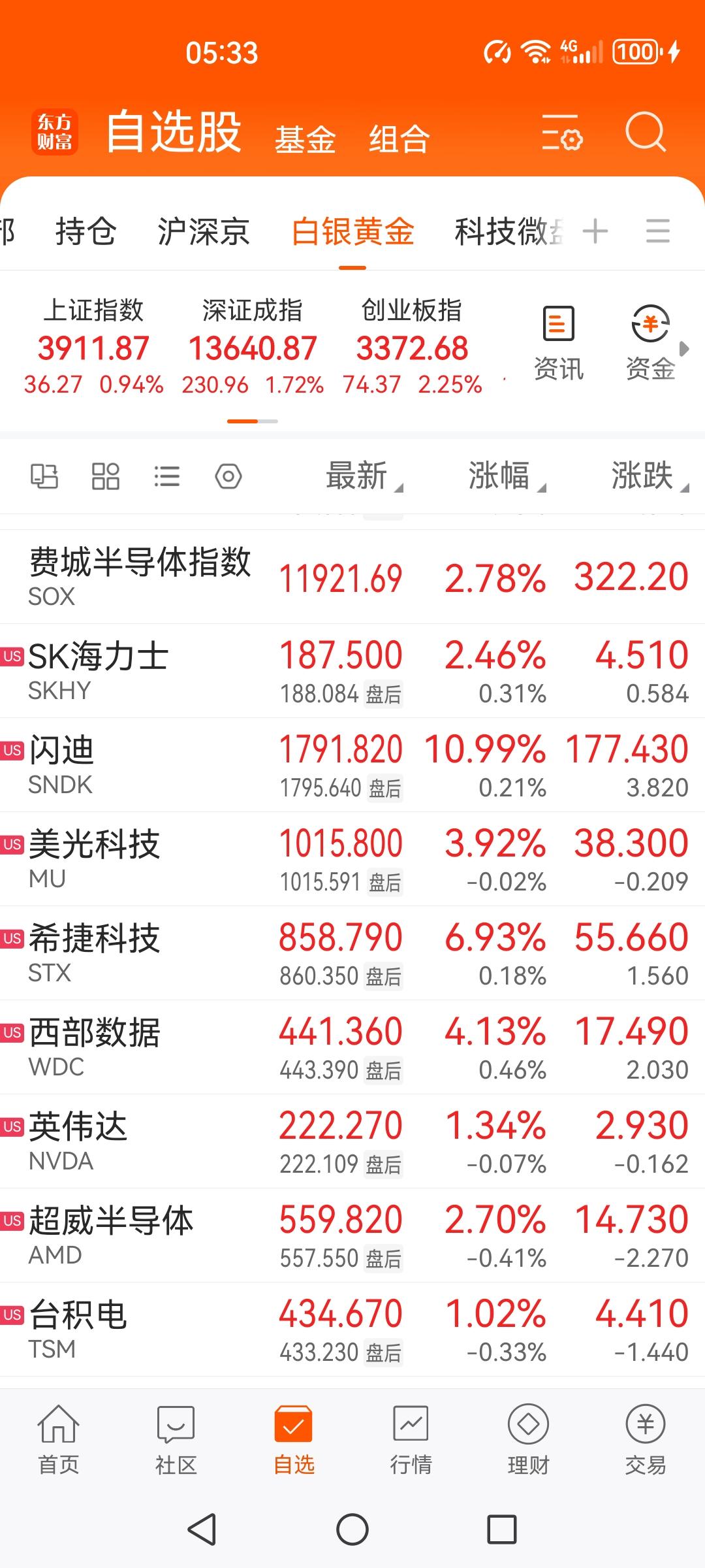 美联储加息对科技板块是利好啊，看看美股芯片半导体，都涨疯了。费城半导体指数涨2.