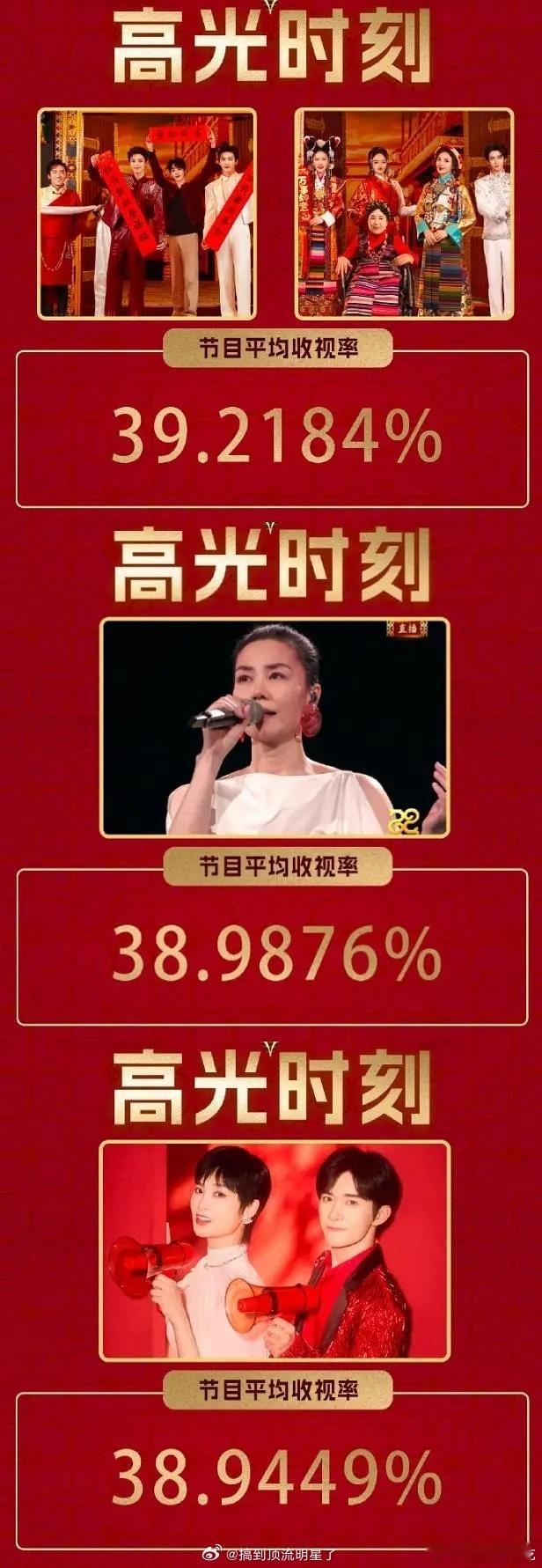 春晚收视率TOP3 