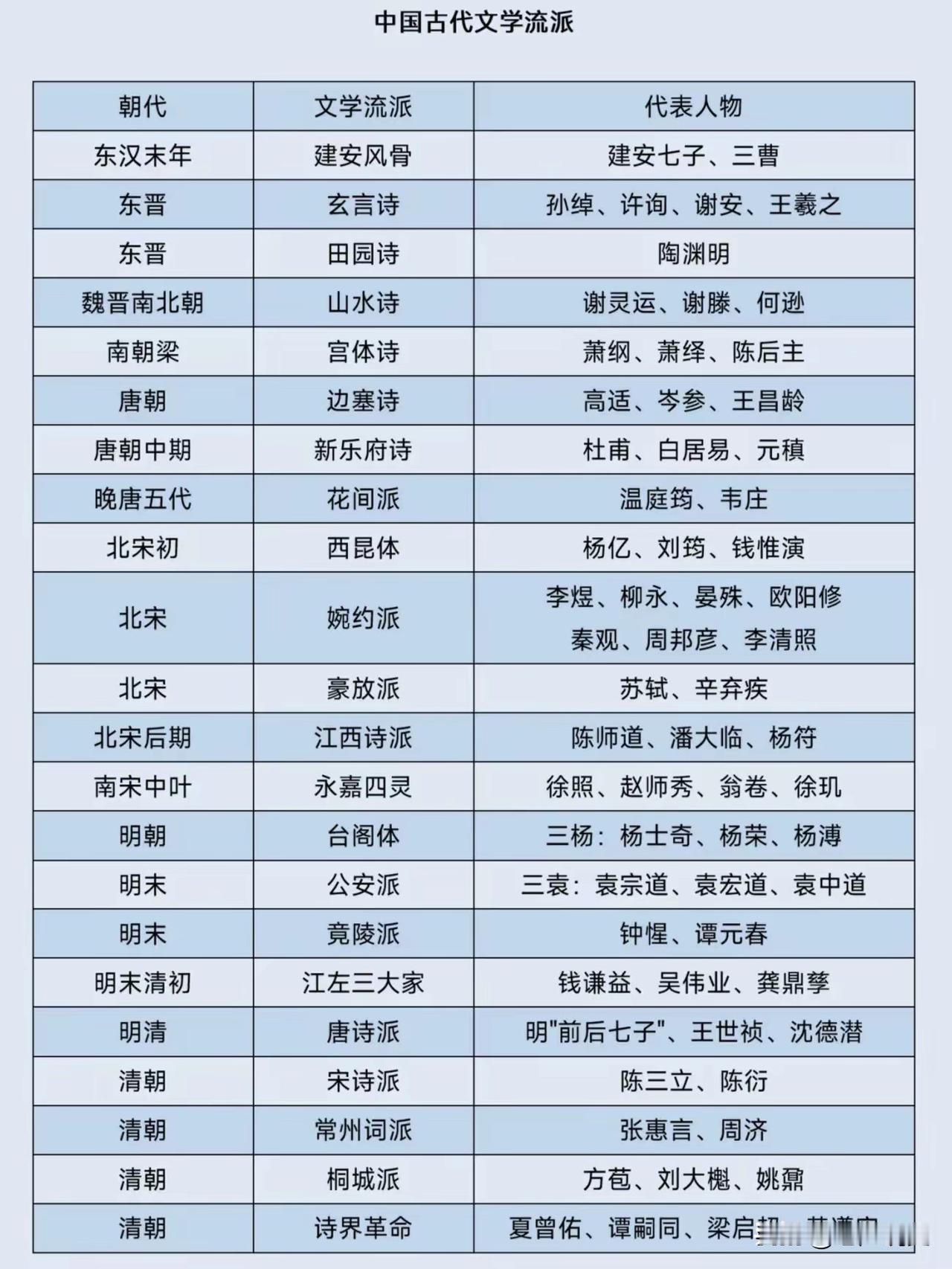 没想到，我国古代有这么多文学流派及代表人物，你知道几个？

历史人物 文学知识