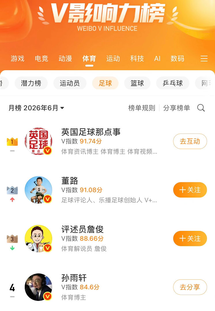 微博金球奖第四历史最好成绩是第三，第一名永远拿不到，每年稳进前六，放在金球奖历史