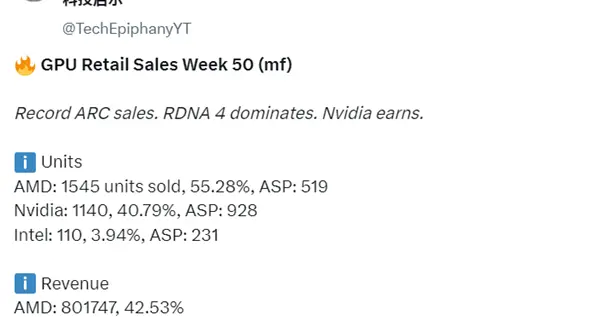 Intel独显创纪录！锐炫B580在Mindfactory销量超RX 9070、RTX 5060 T