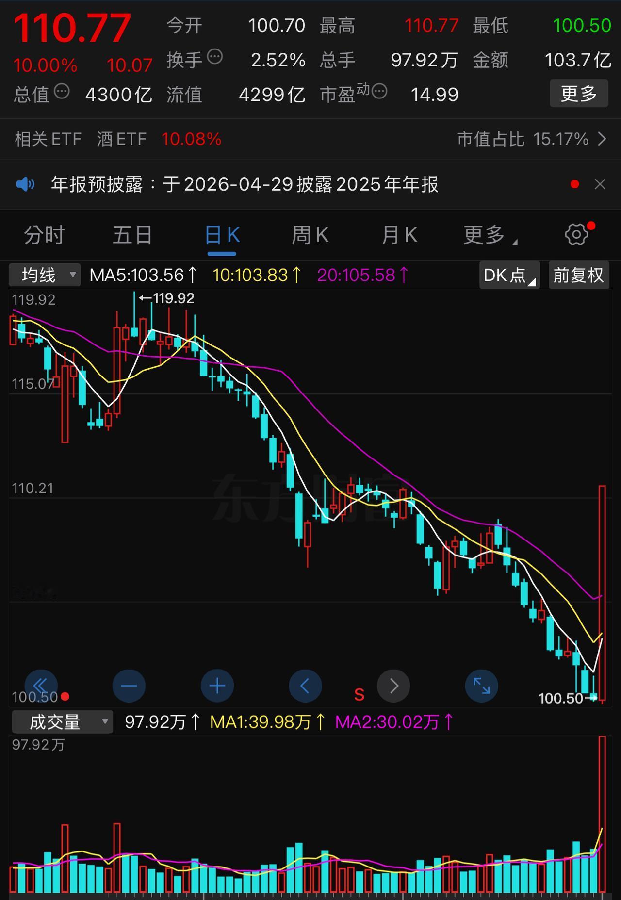 五粮液巨量涨停！
虽然在恒瑞医药和五粮液两个股中间，我选择了恒瑞医药，但是，我仍