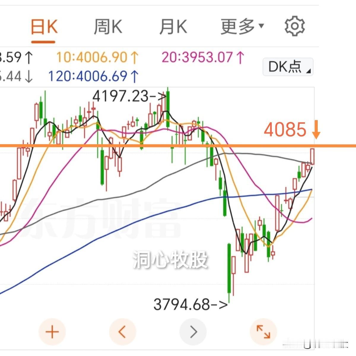 今天震荡上涨，上证、深证成指收阳，创业板指微阴，3424家个股上涨，市场温度还不