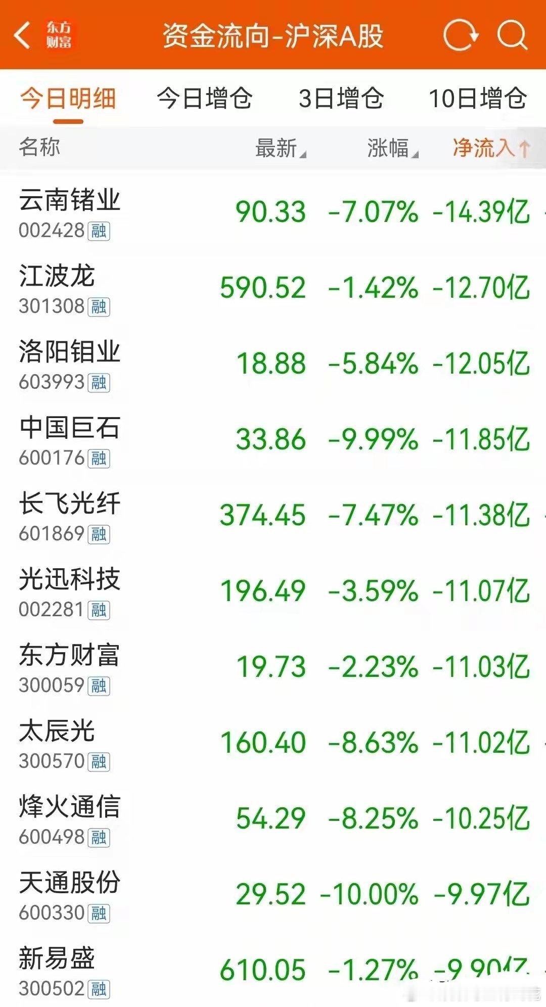 这些股下周危险！5月15日，尾盘主力资金大幅卖出这168股5月15日沪深股市震荡