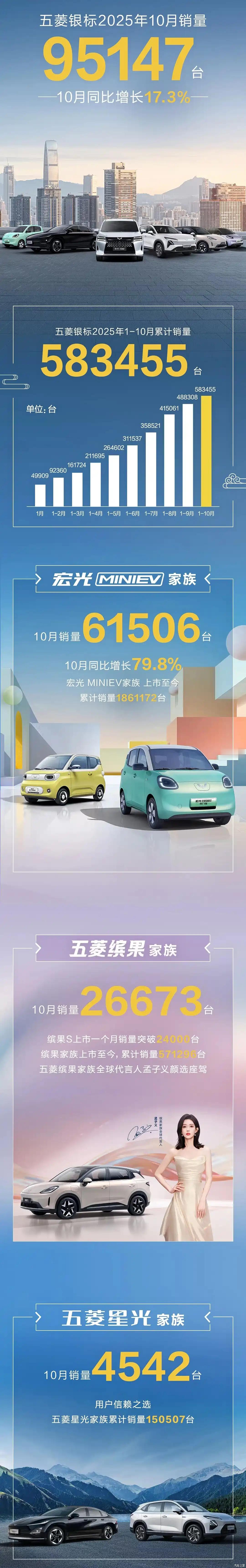 宏光MINIEV累计销量180万 ！ ​​​