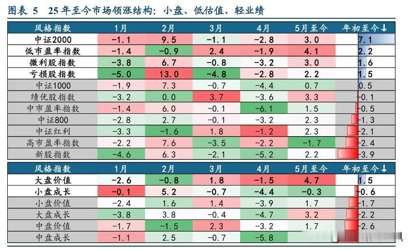 2025年年初至5/23日，各类主要宽基指数及风格指数，每月表现及累积表现情况，