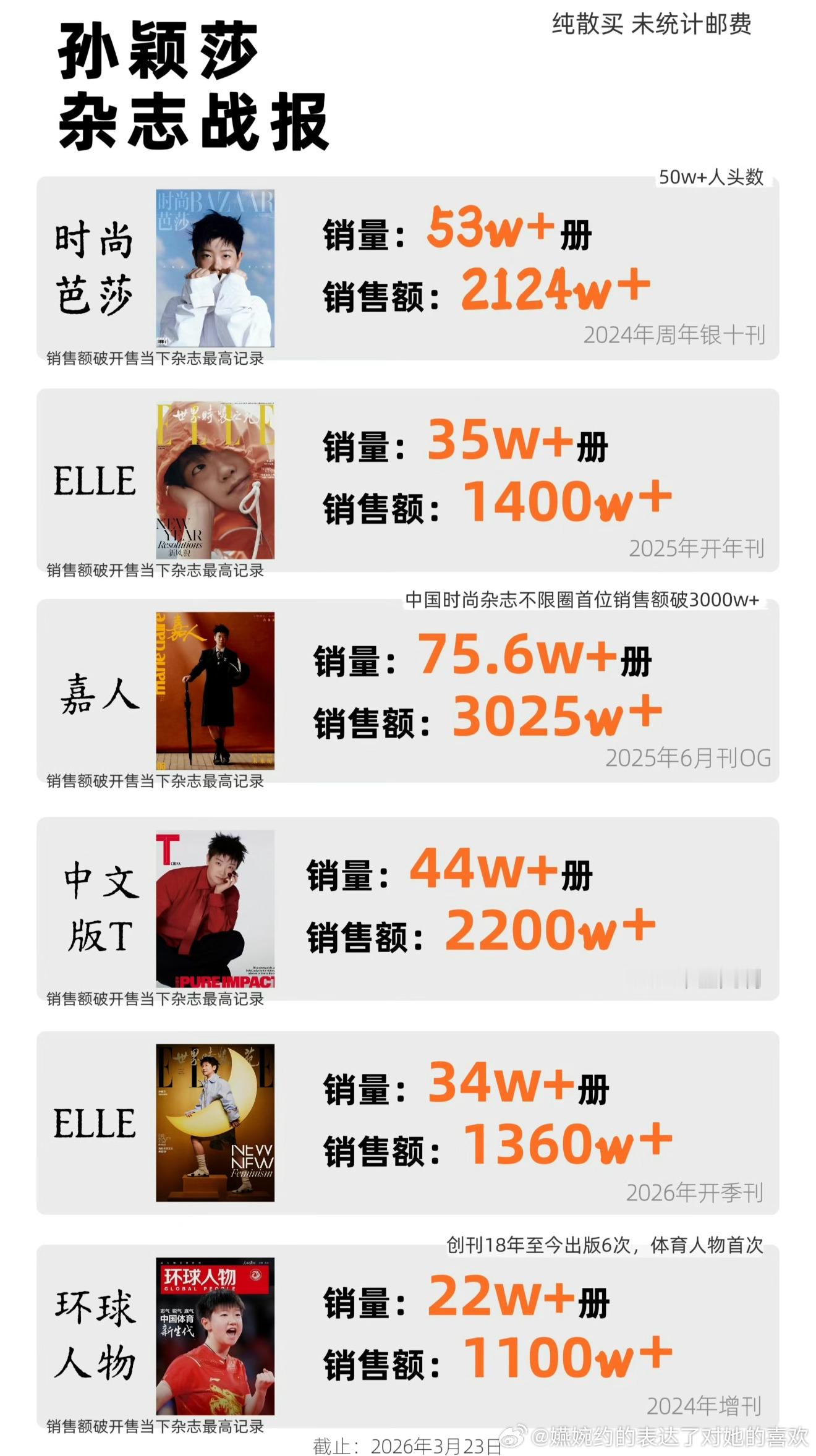 回顾一下我家Megastar的杂志顶级号召力，是巴黎结束一个月的时尚芭莎50w人