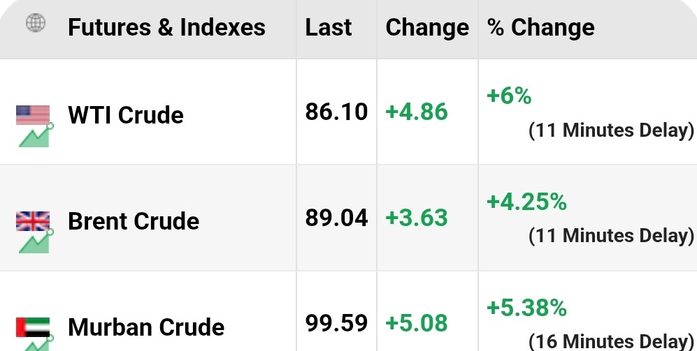 🛢️📈 目前，由于霍尔木兹海峡遭到实质封闭，国际股市有关石油大宗商品价格持续
